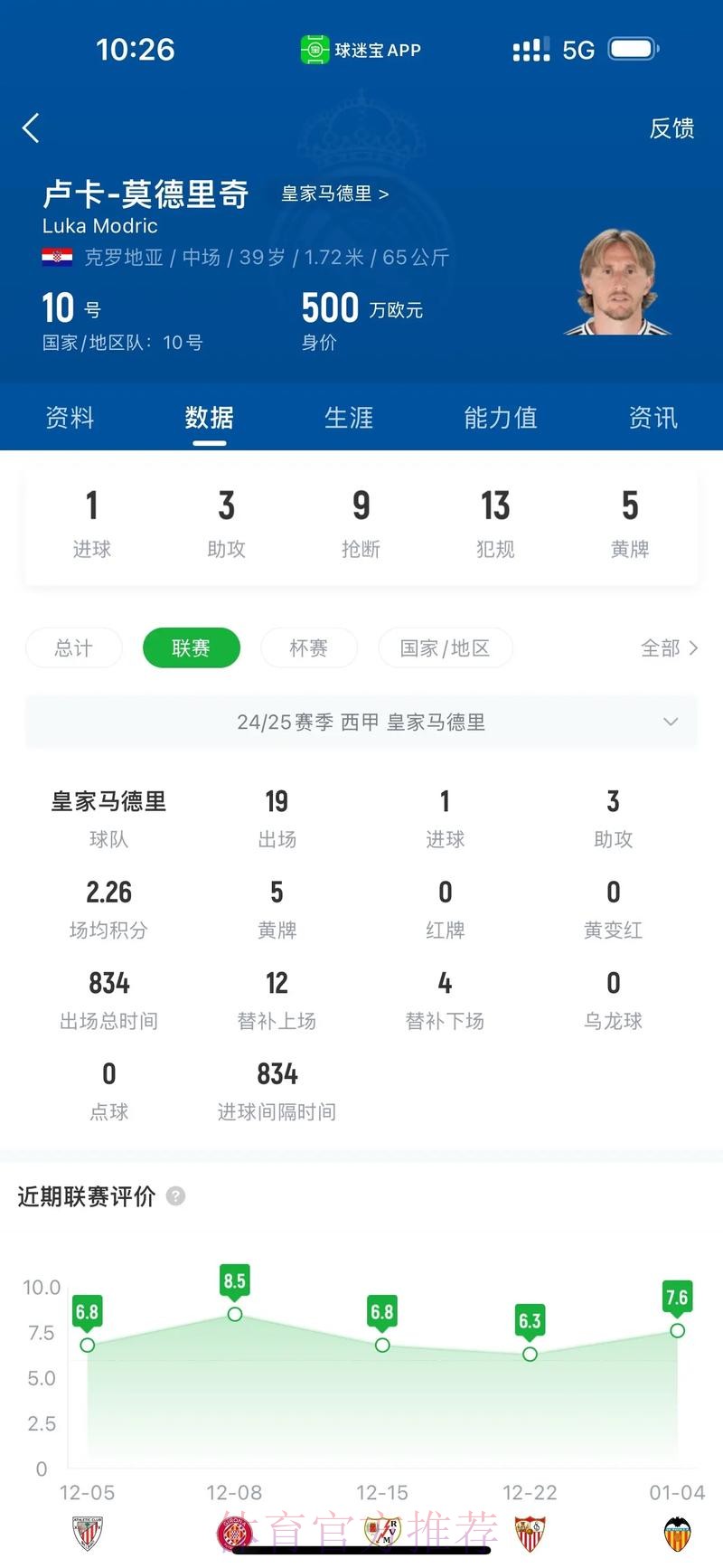 记者:莫德里奇与皇马续约1年 球员拒绝了上亿合同 记者:莫德里奇与皇马续约1年 球员拒绝了上亿合同